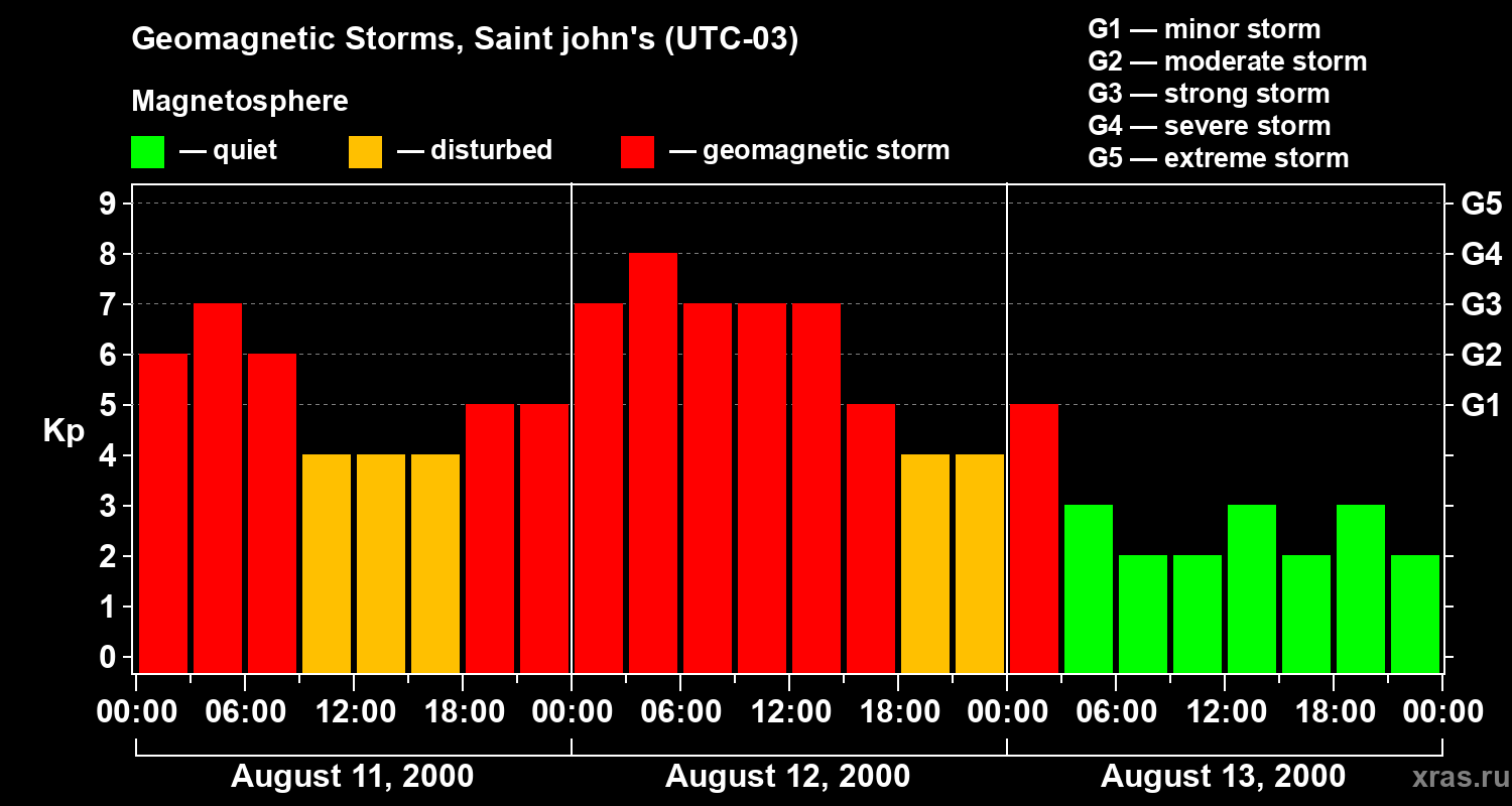Changes in the geomagnetic index Kp