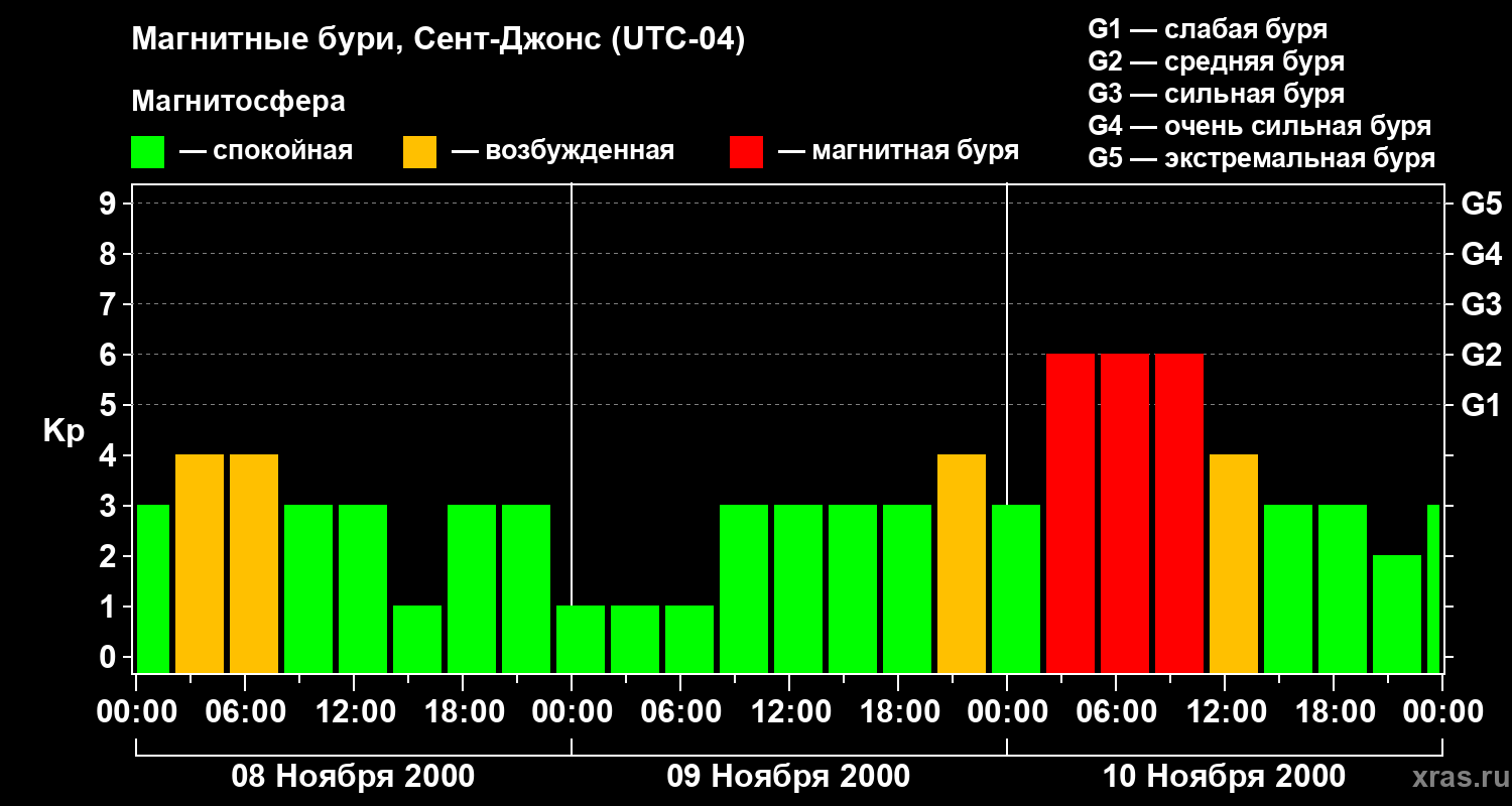 Изменения геомагнитного индекса Kp