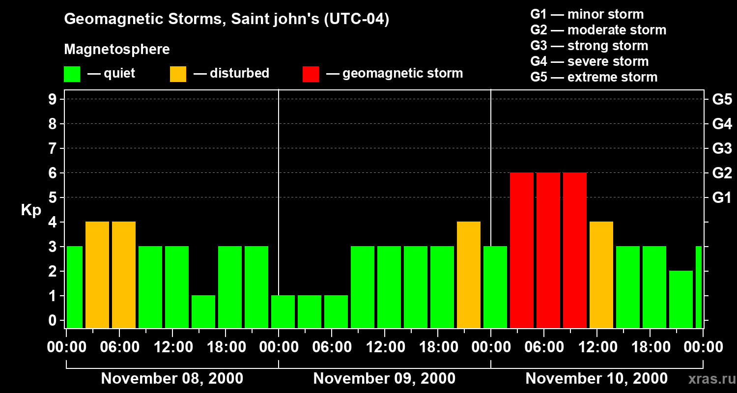 Changes in the geomagnetic index Kp