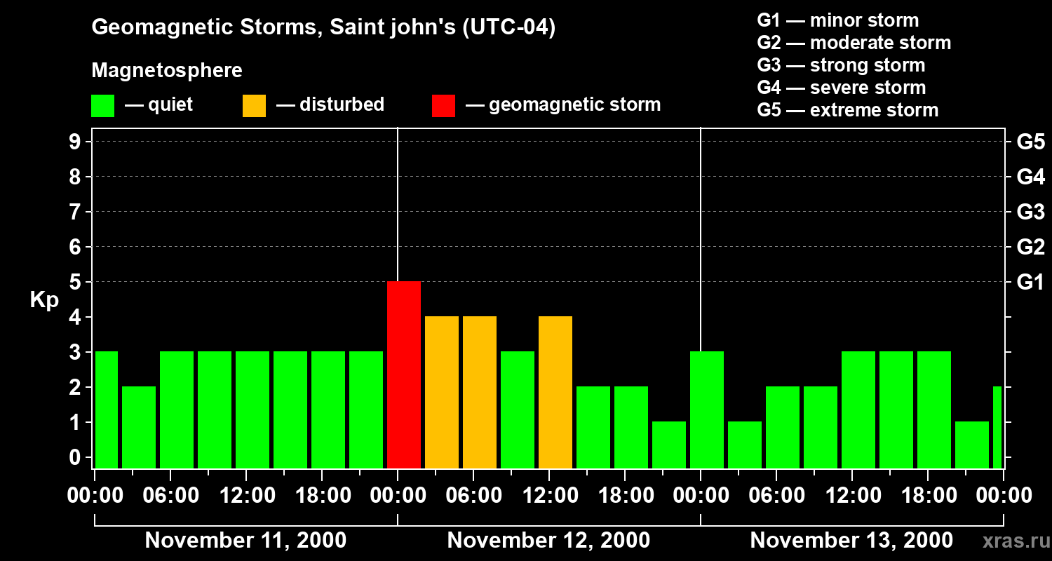Changes in the geomagnetic index Kp
