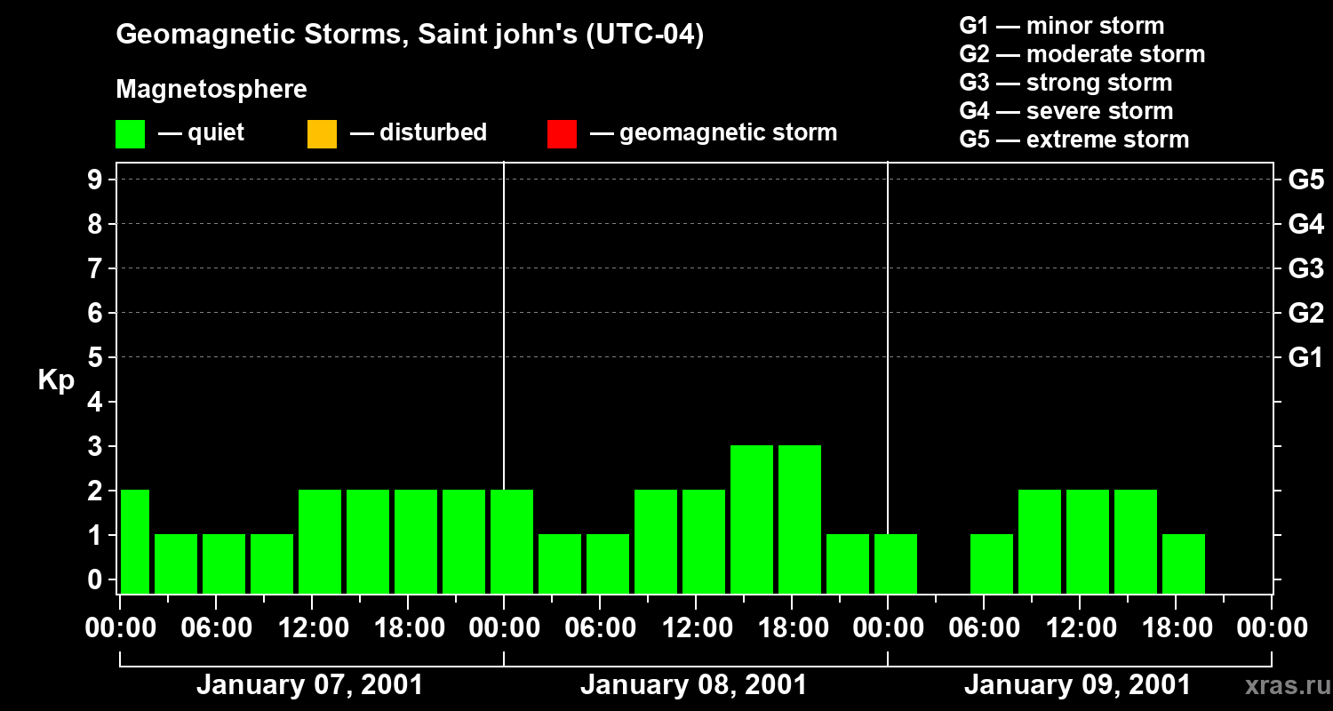 Changes in the geomagnetic index Kp
