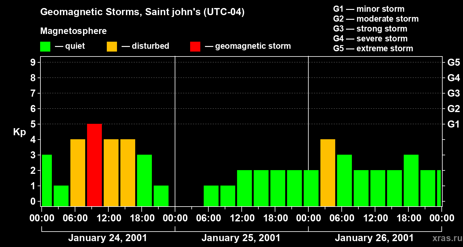 Changes in the geomagnetic index Kp