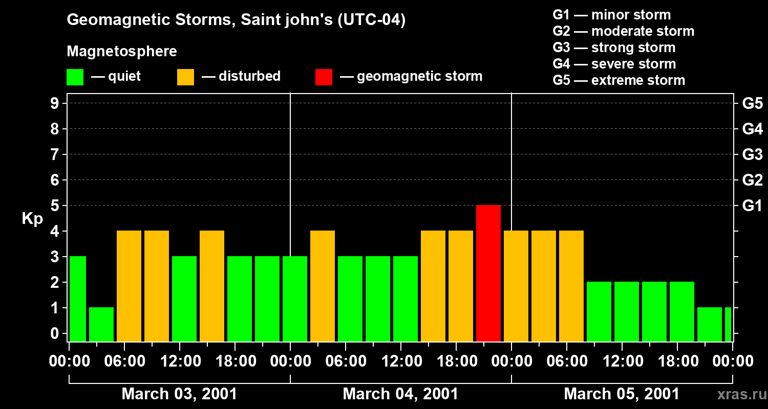 Changes in the geomagnetic index Kp