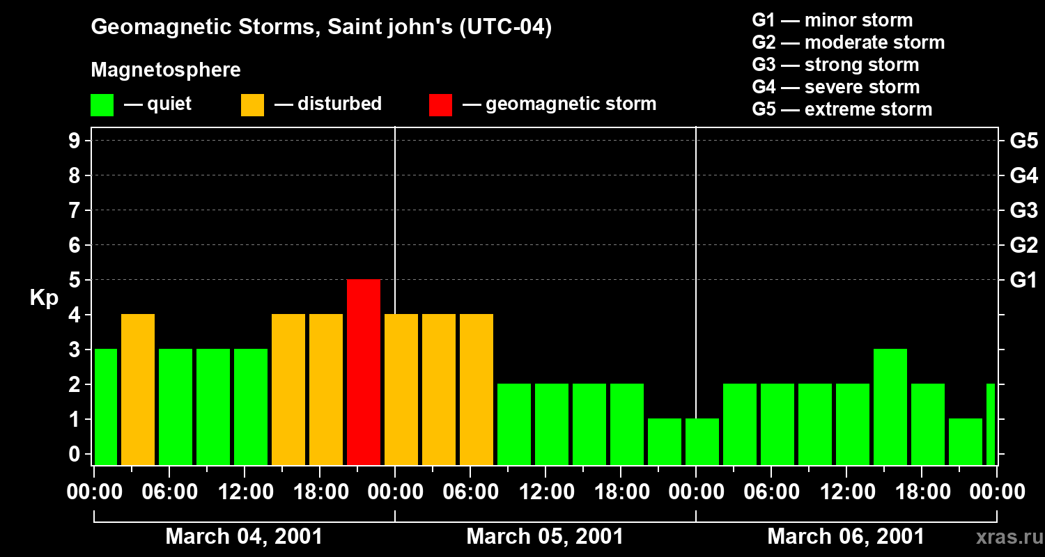 Changes in the geomagnetic index Kp