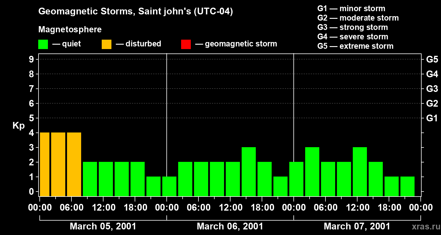 Changes in the geomagnetic index Kp