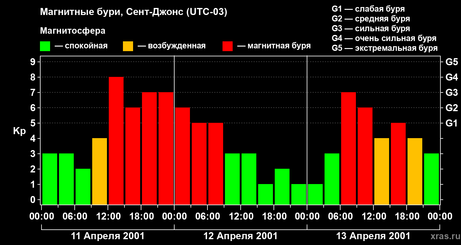 Изменения геомагнитного индекса Kp