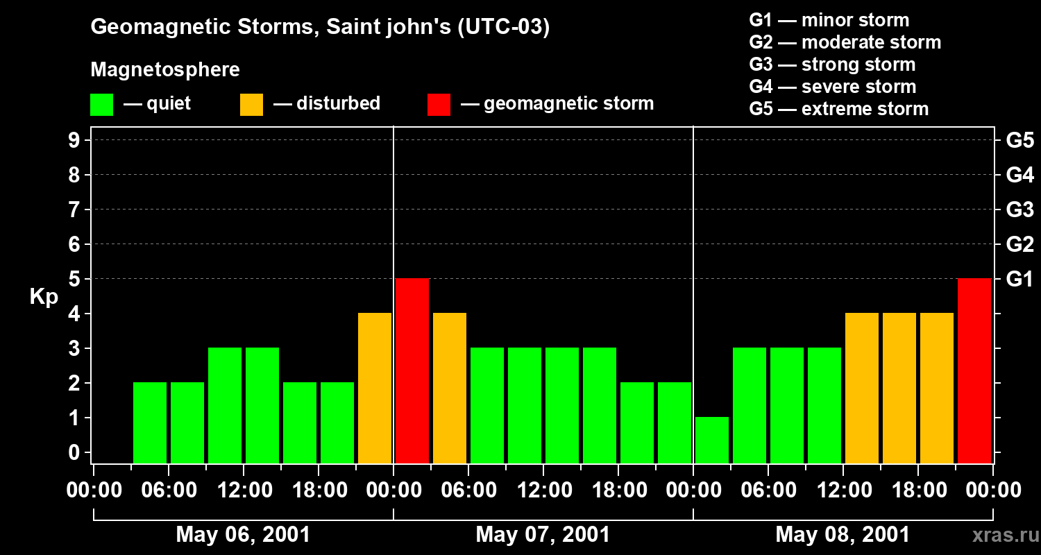 Changes in the geomagnetic index Kp
