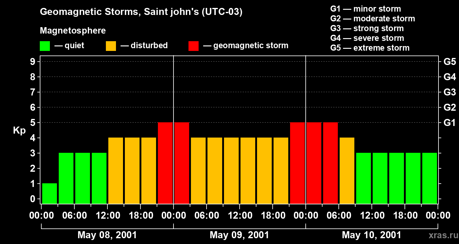 Changes in the geomagnetic index Kp