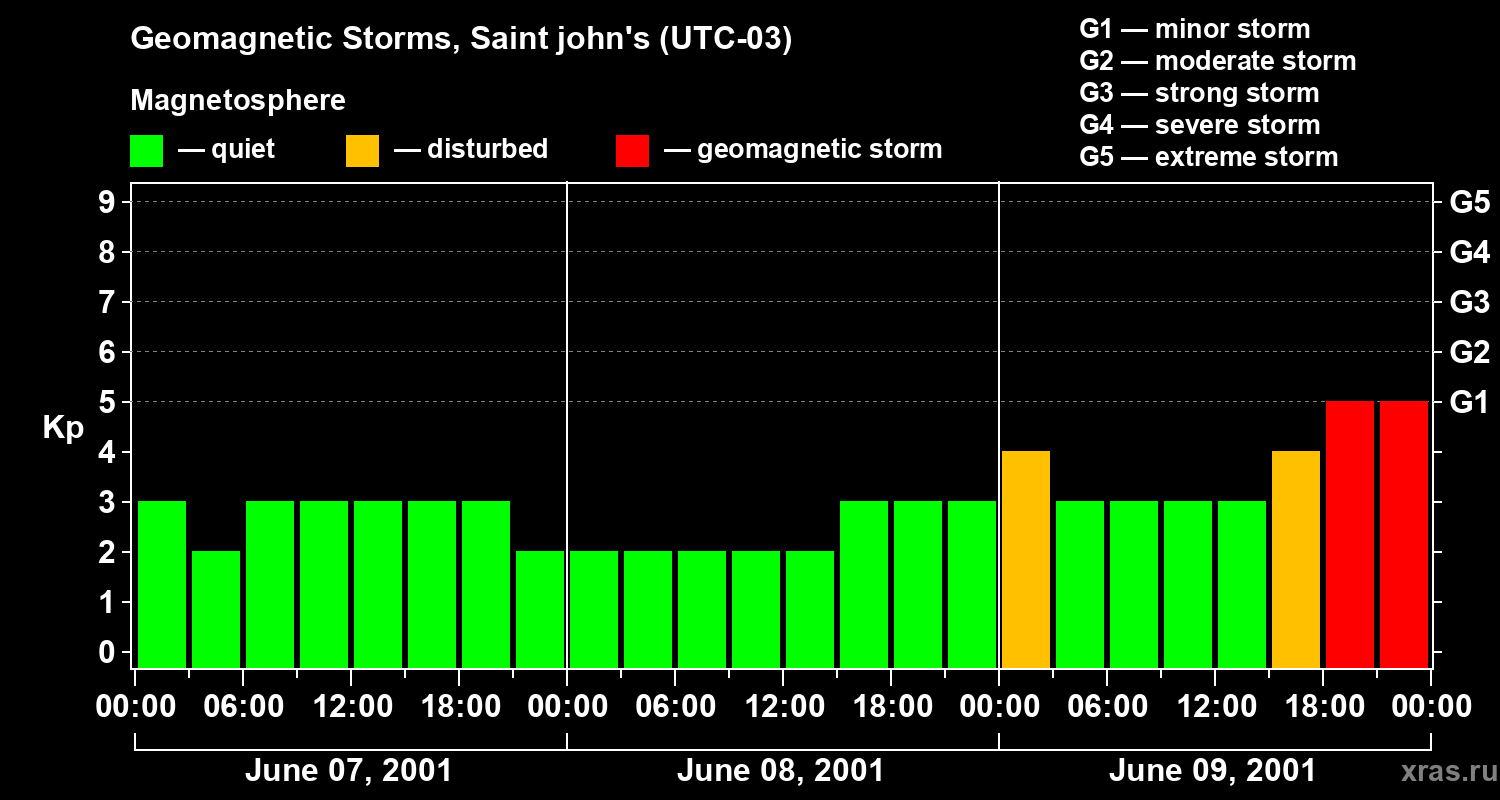 Changes in the geomagnetic index Kp
