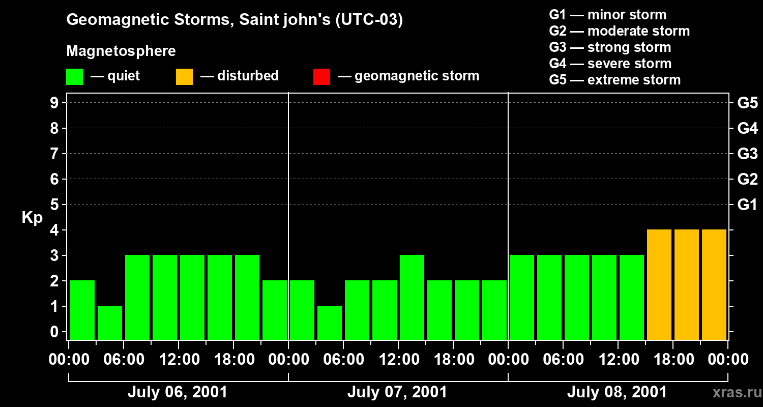 Changes in the geomagnetic index Kp