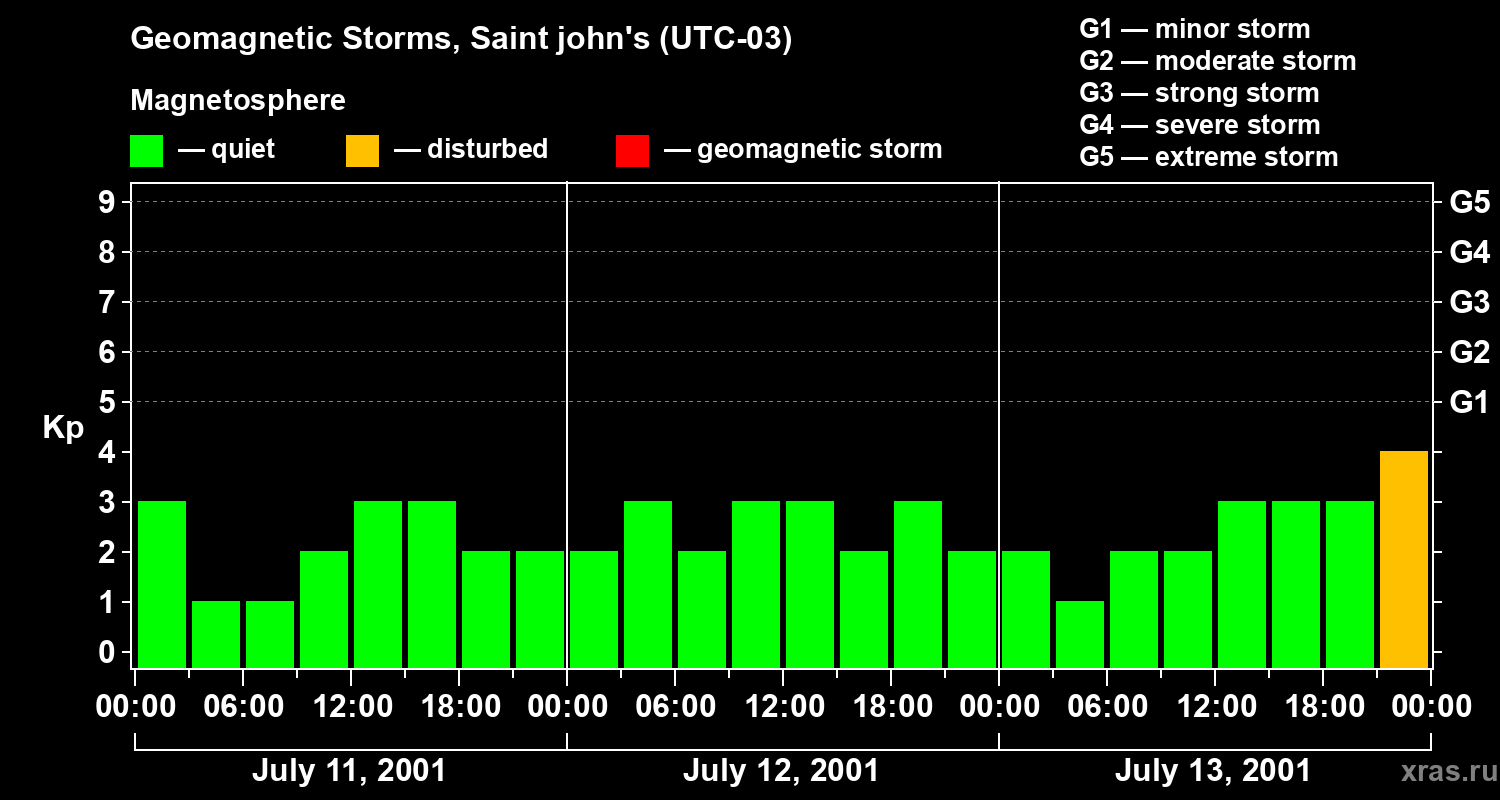 Changes in the geomagnetic index Kp
