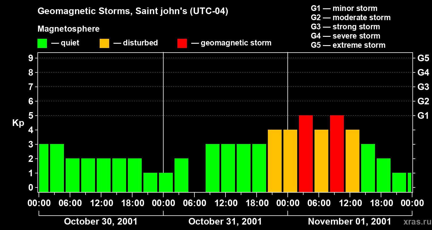 Changes in the geomagnetic index Kp