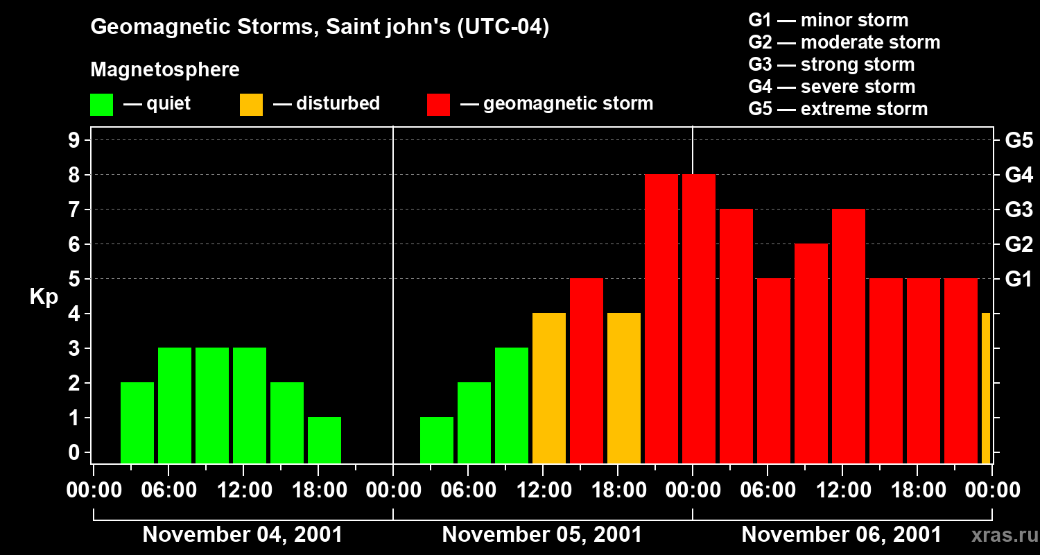 Changes in the geomagnetic index Kp