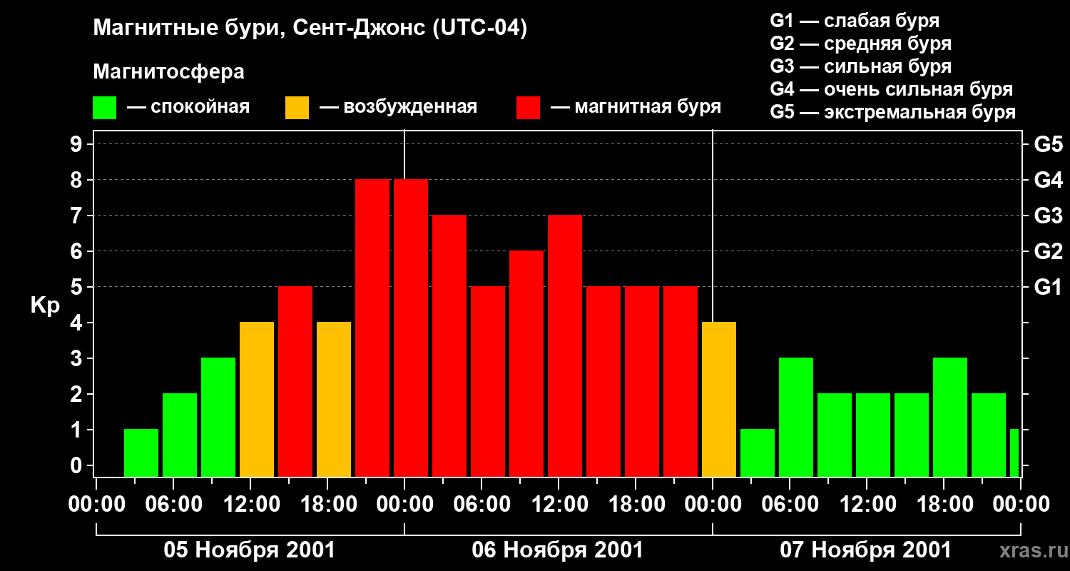 Изменения геомагнитного индекса Kp