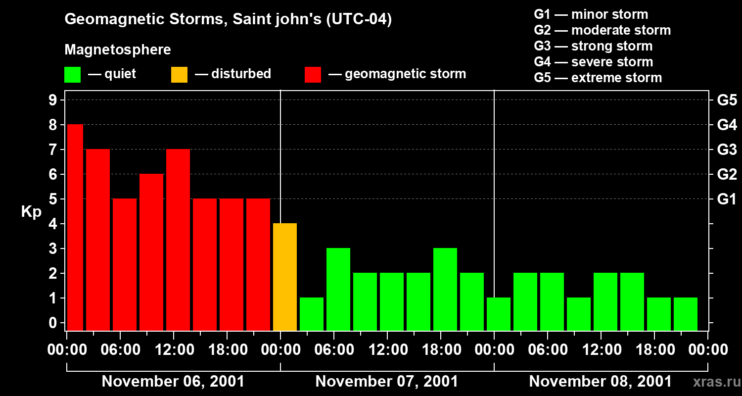 Changes in the geomagnetic index Kp