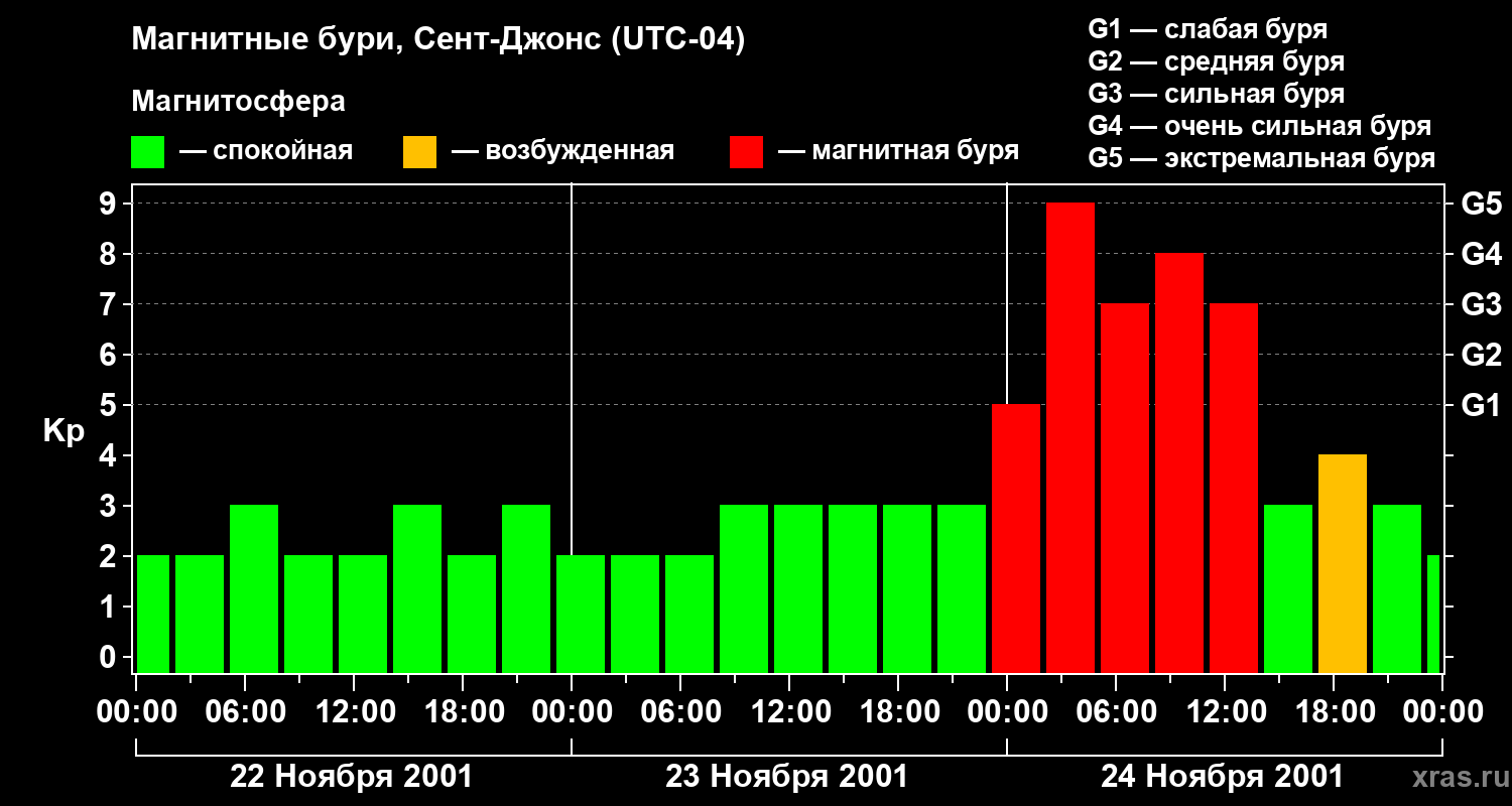 Изменения геомагнитного индекса Kp