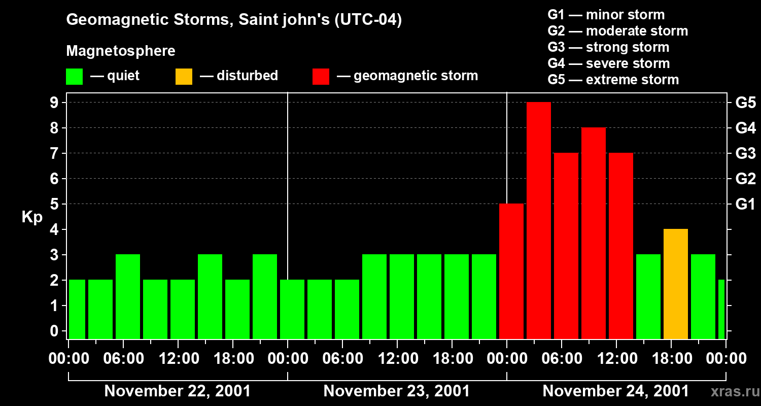 Changes in the geomagnetic index Kp