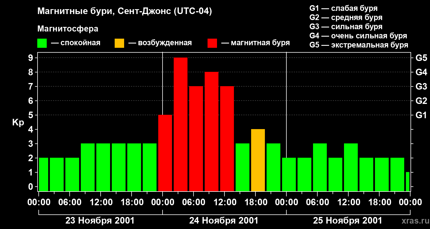 Изменения геомагнитного индекса Kp