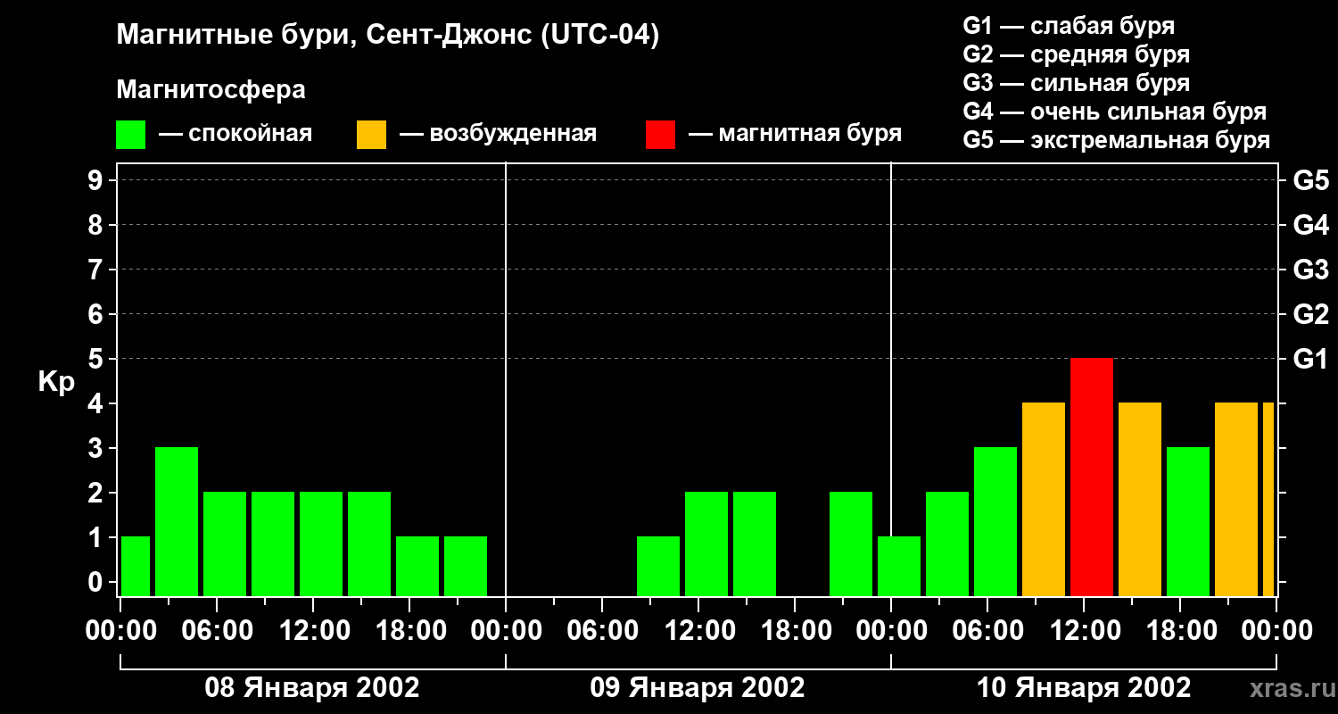 Изменения геомагнитного индекса Kp