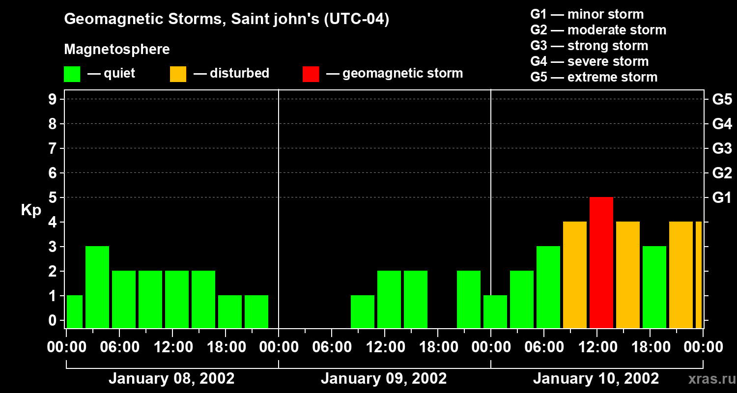 Changes in the geomagnetic index Kp