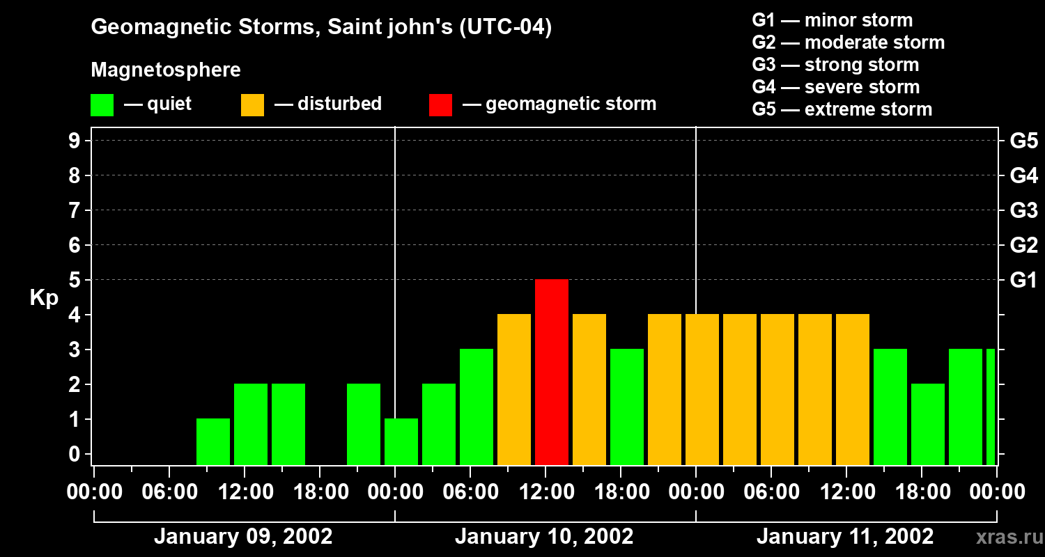 Changes in the geomagnetic index Kp