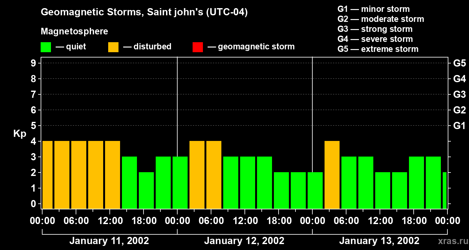 Changes in the geomagnetic index Kp
