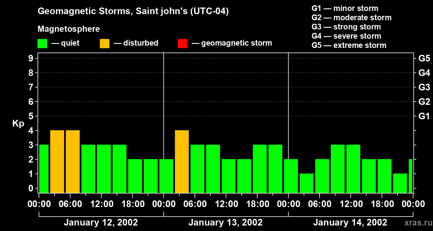 Changes in the geomagnetic index Kp