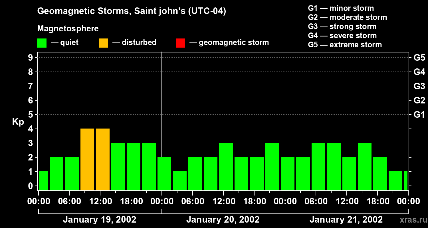 Changes in the geomagnetic index Kp