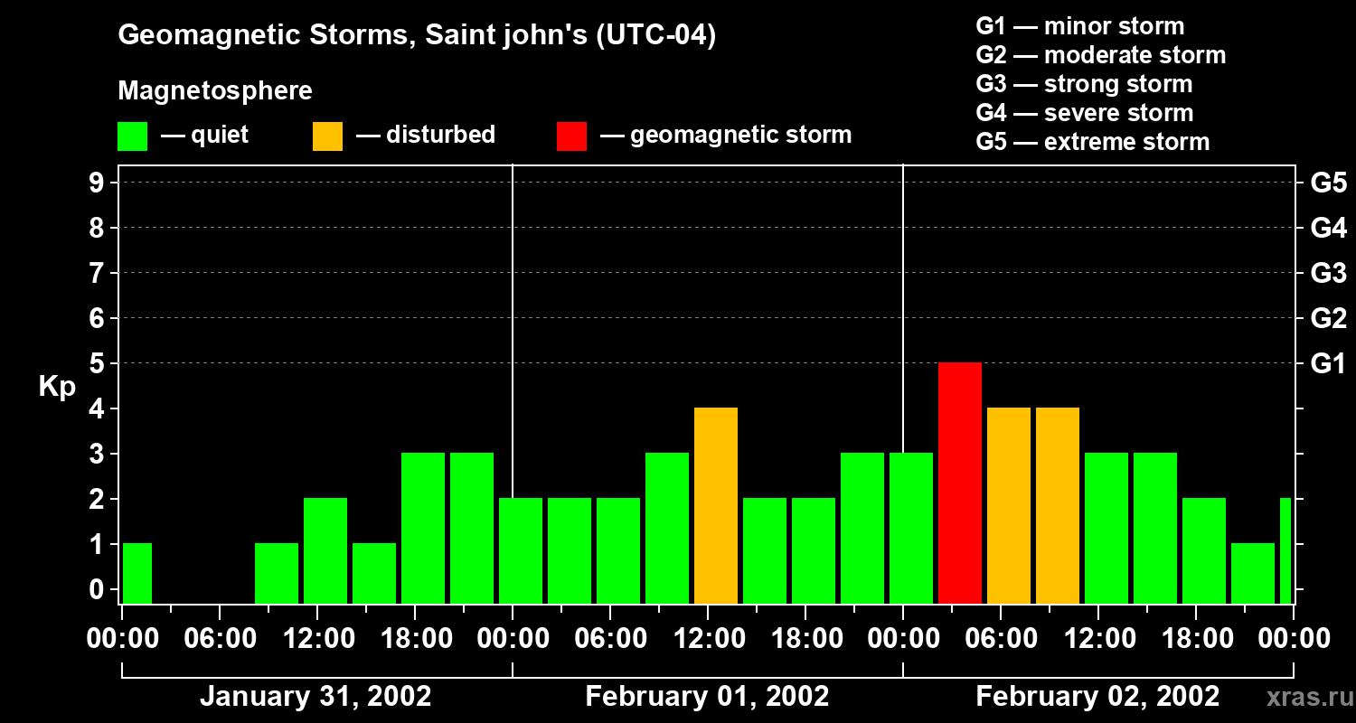 Changes in the geomagnetic index Kp