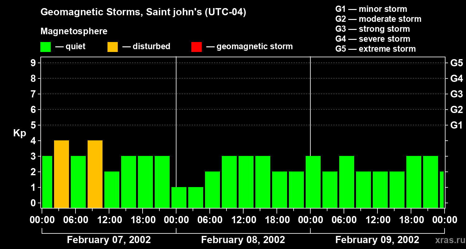Changes in the geomagnetic index Kp
