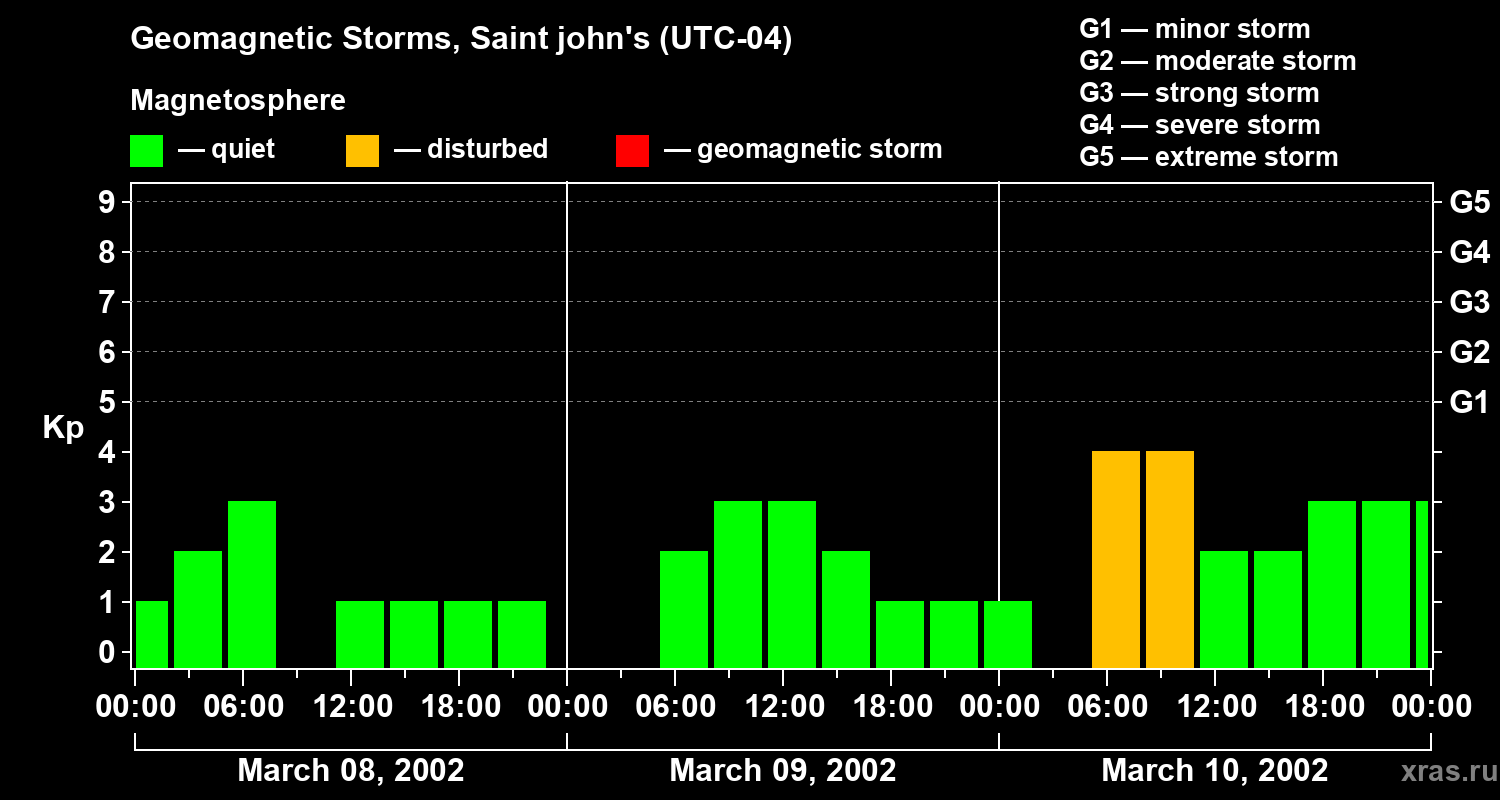 Changes in the geomagnetic index Kp