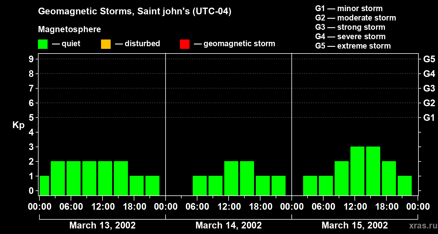Changes in the geomagnetic index Kp