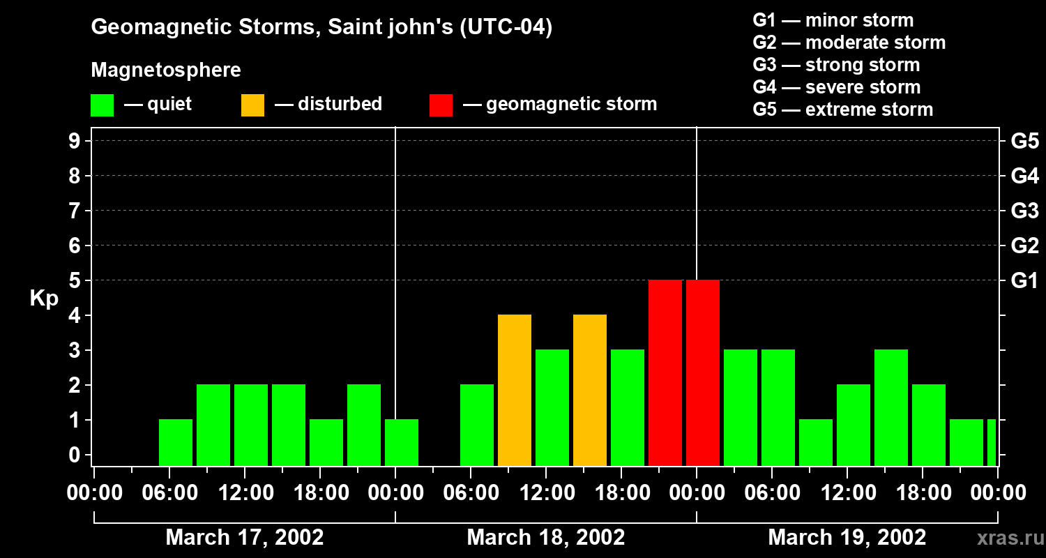 Changes in the geomagnetic index Kp