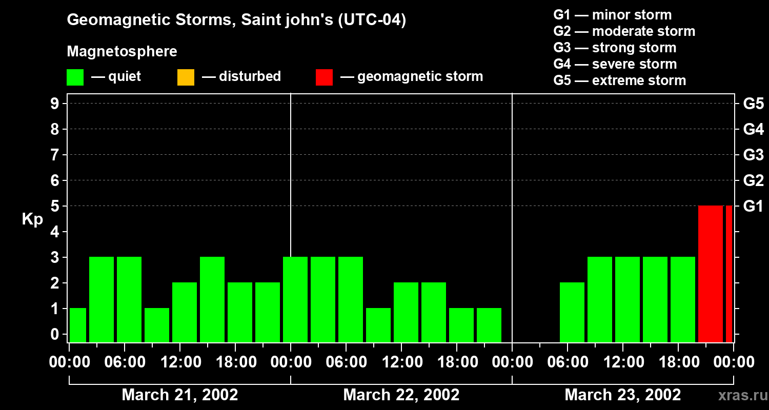 Changes in the geomagnetic index Kp