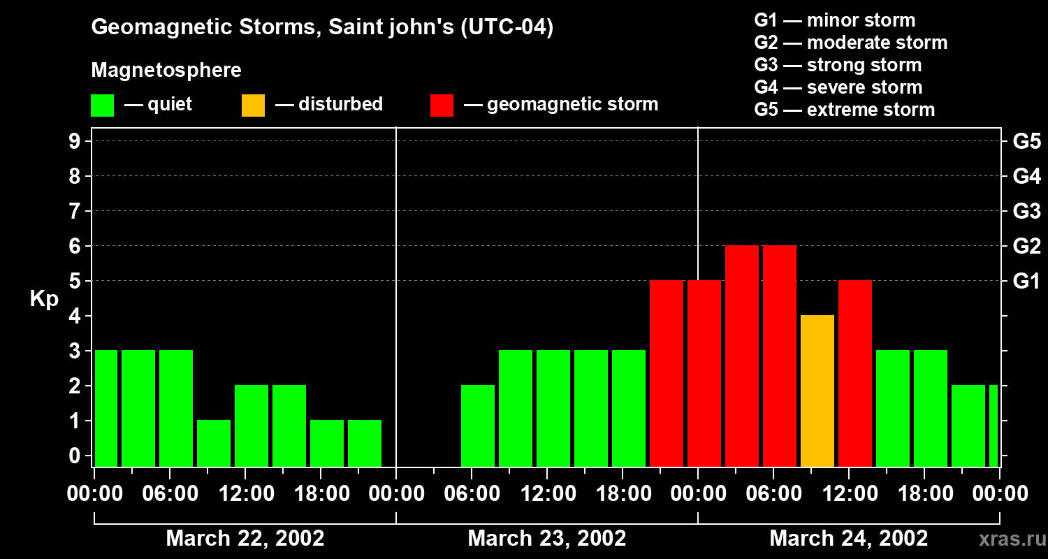 Changes in the geomagnetic index Kp