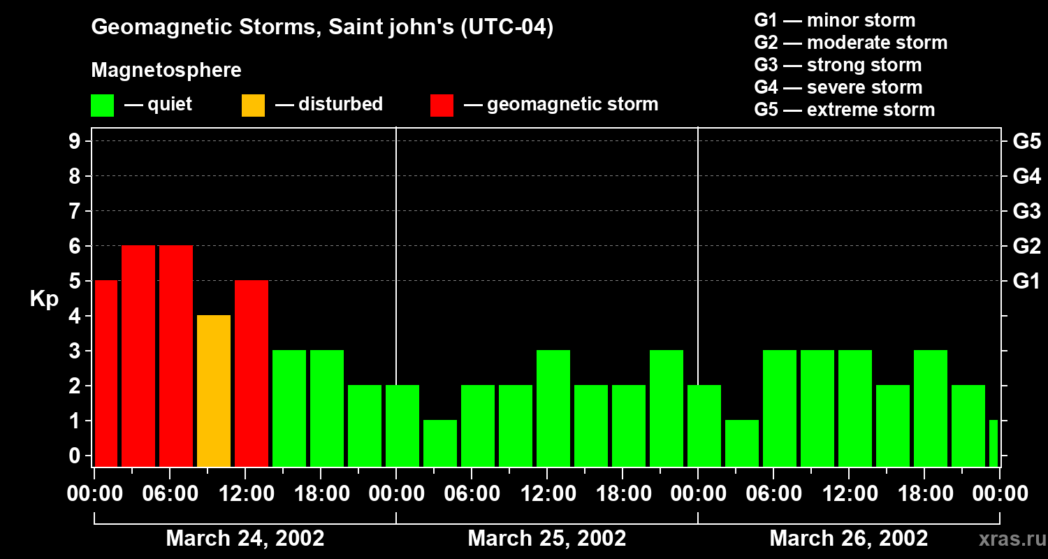 Changes in the geomagnetic index Kp