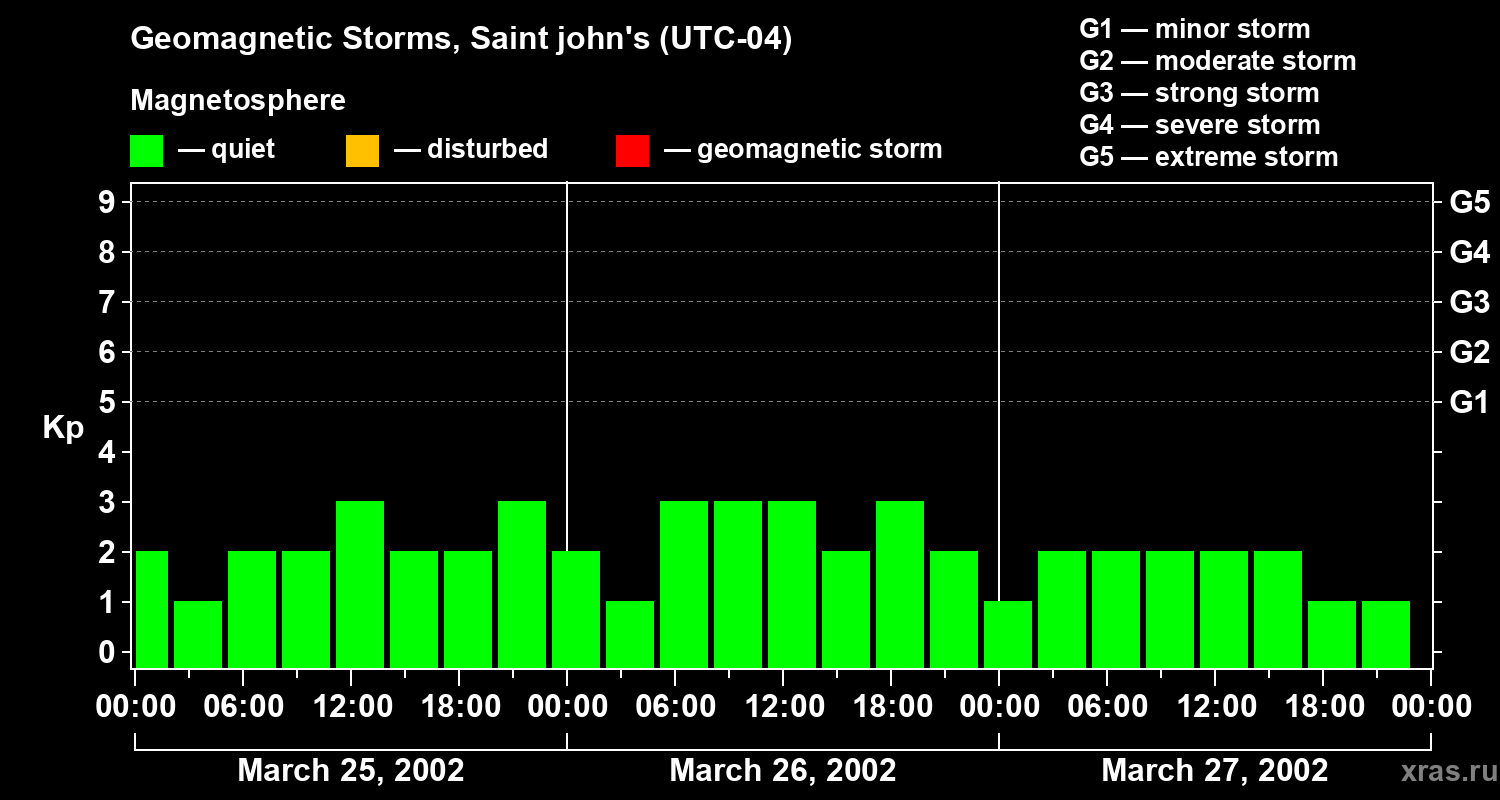 Changes in the geomagnetic index Kp