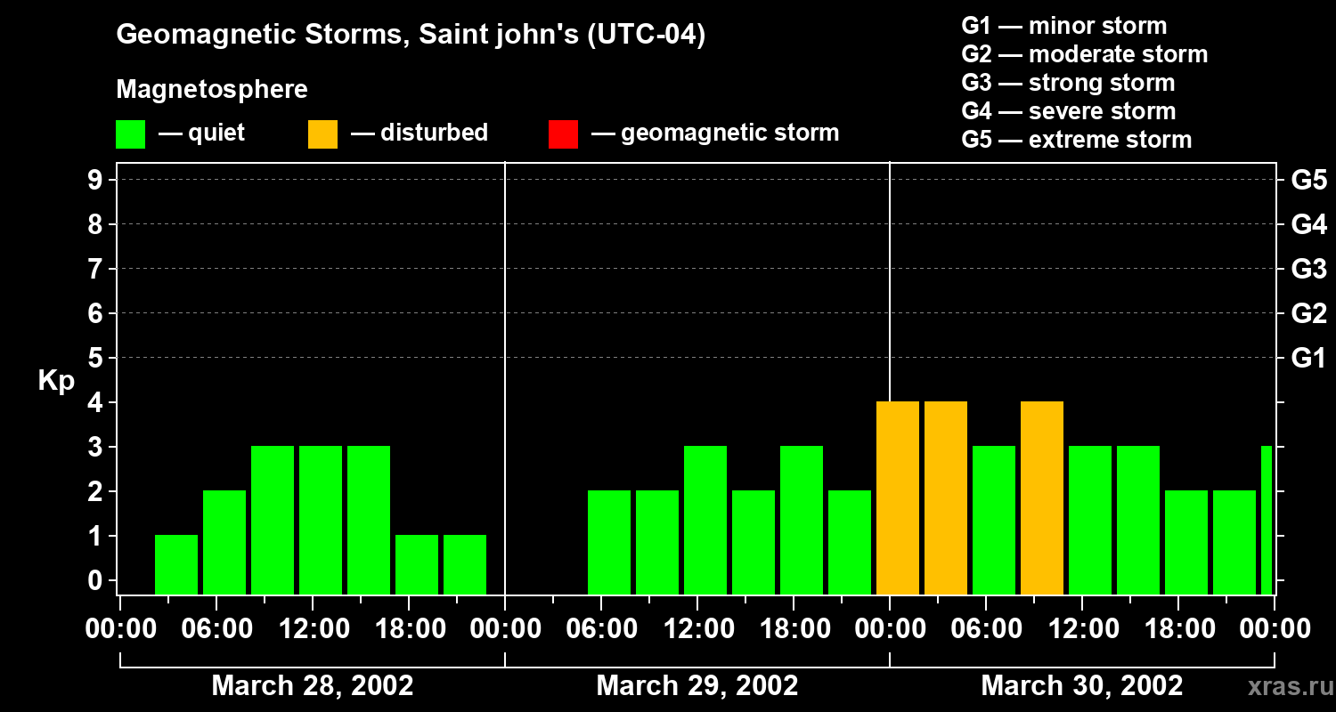 Changes in the geomagnetic index Kp