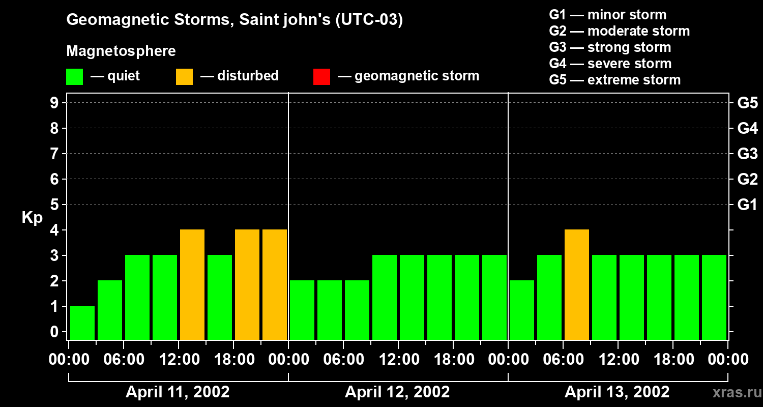 Changes in the geomagnetic index Kp