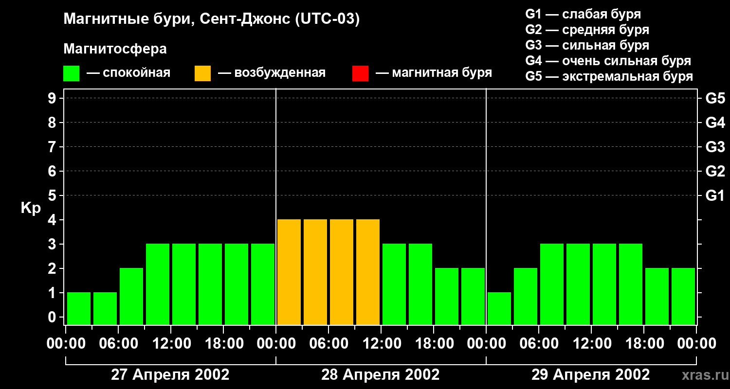 Изменения геомагнитного индекса Kp