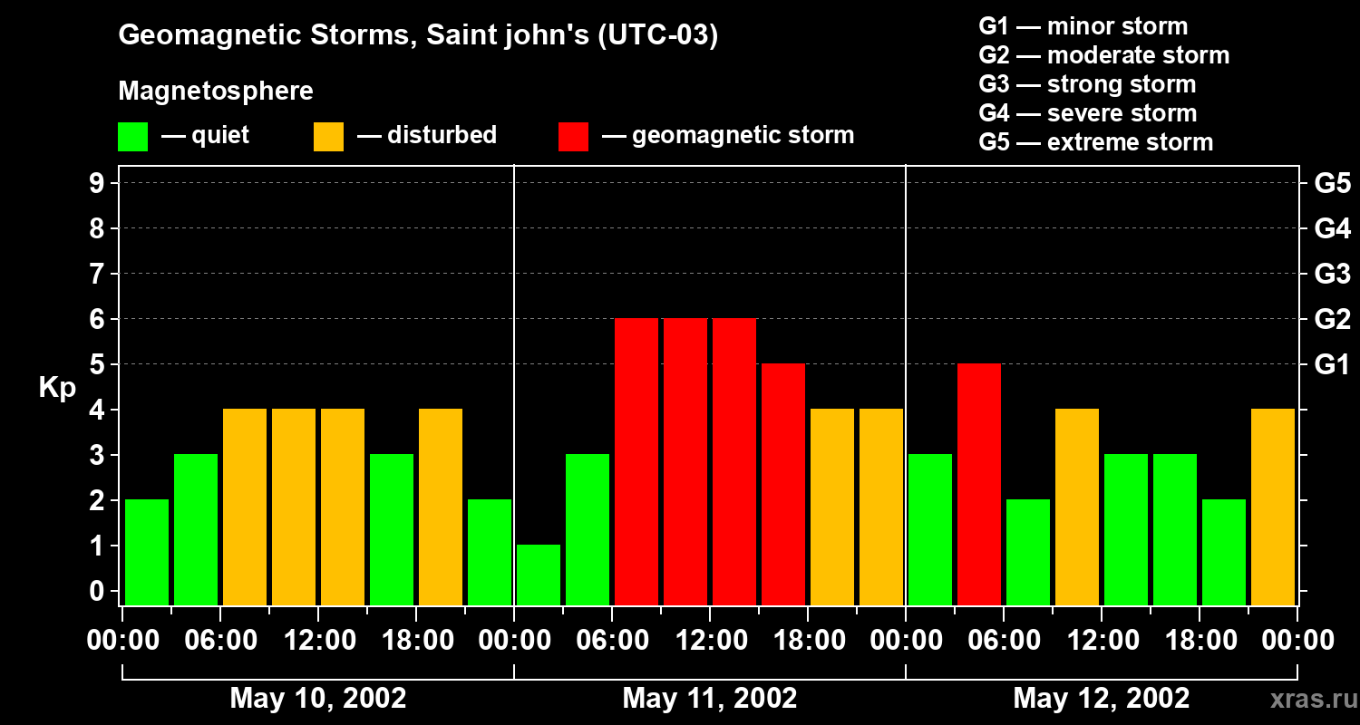 Changes in the geomagnetic index Kp