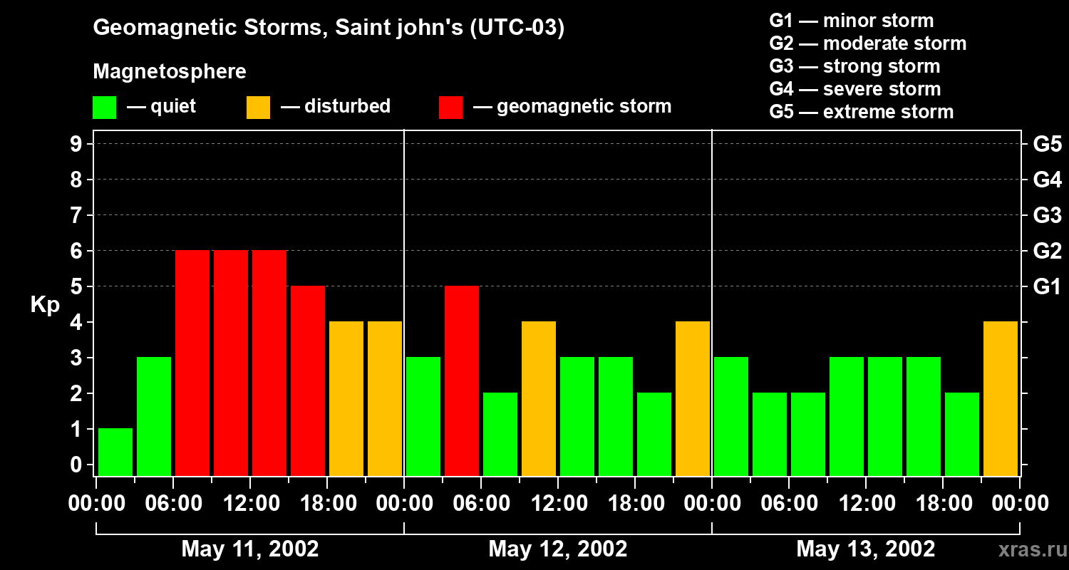 Changes in the geomagnetic index Kp