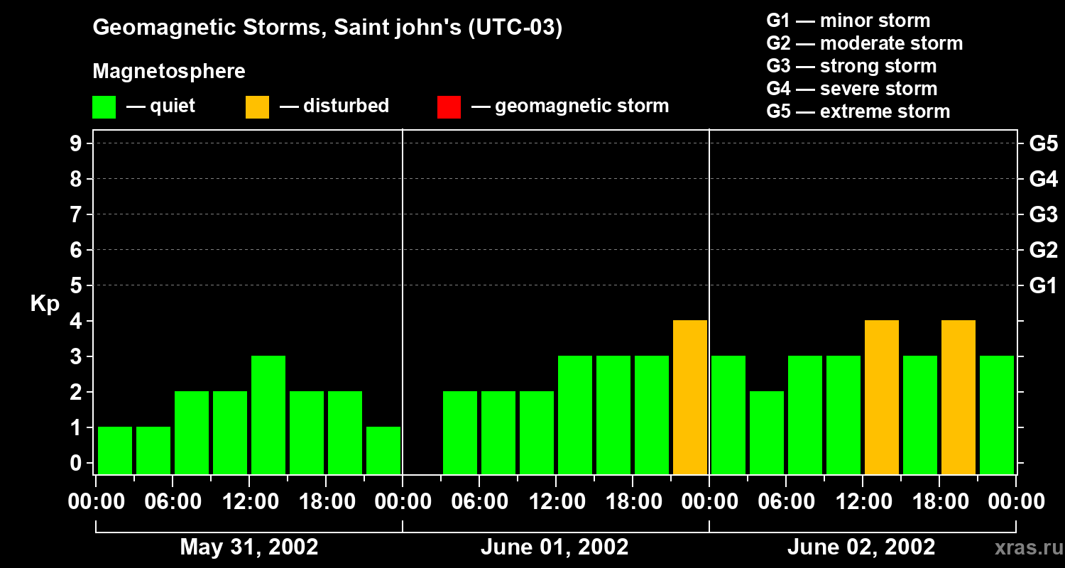 Changes in the geomagnetic index Kp