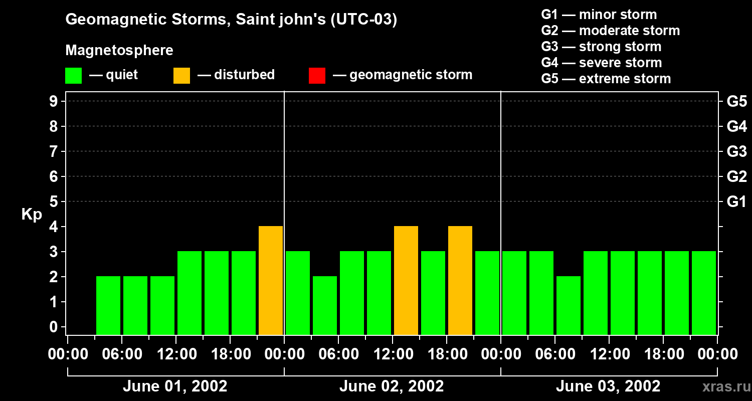 Changes in the geomagnetic index Kp