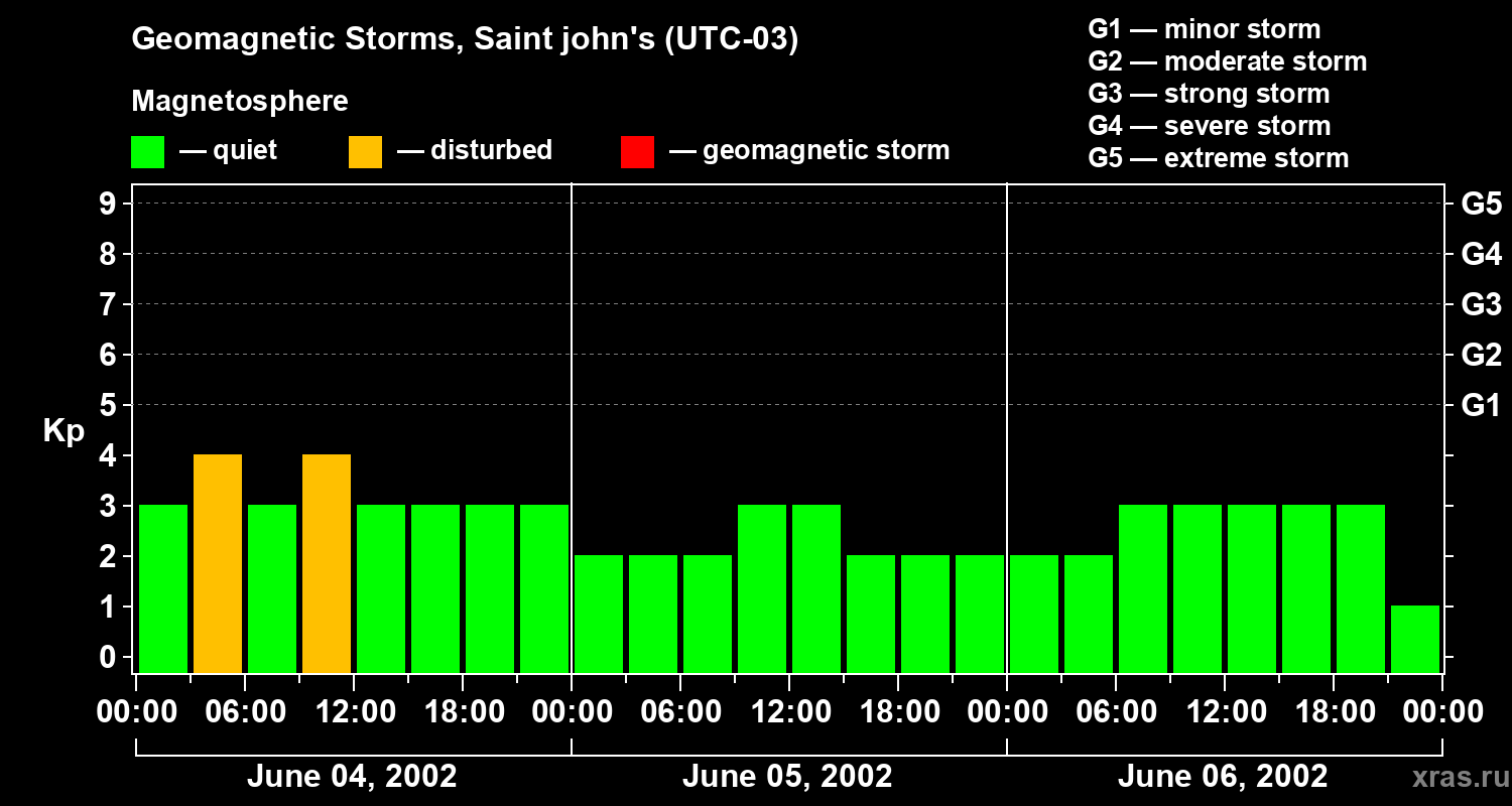 Changes in the geomagnetic index Kp