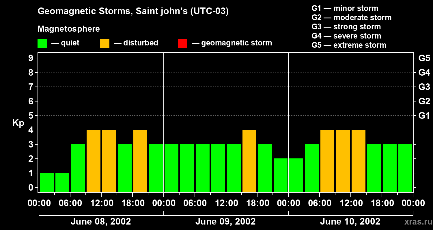 Changes in the geomagnetic index Kp