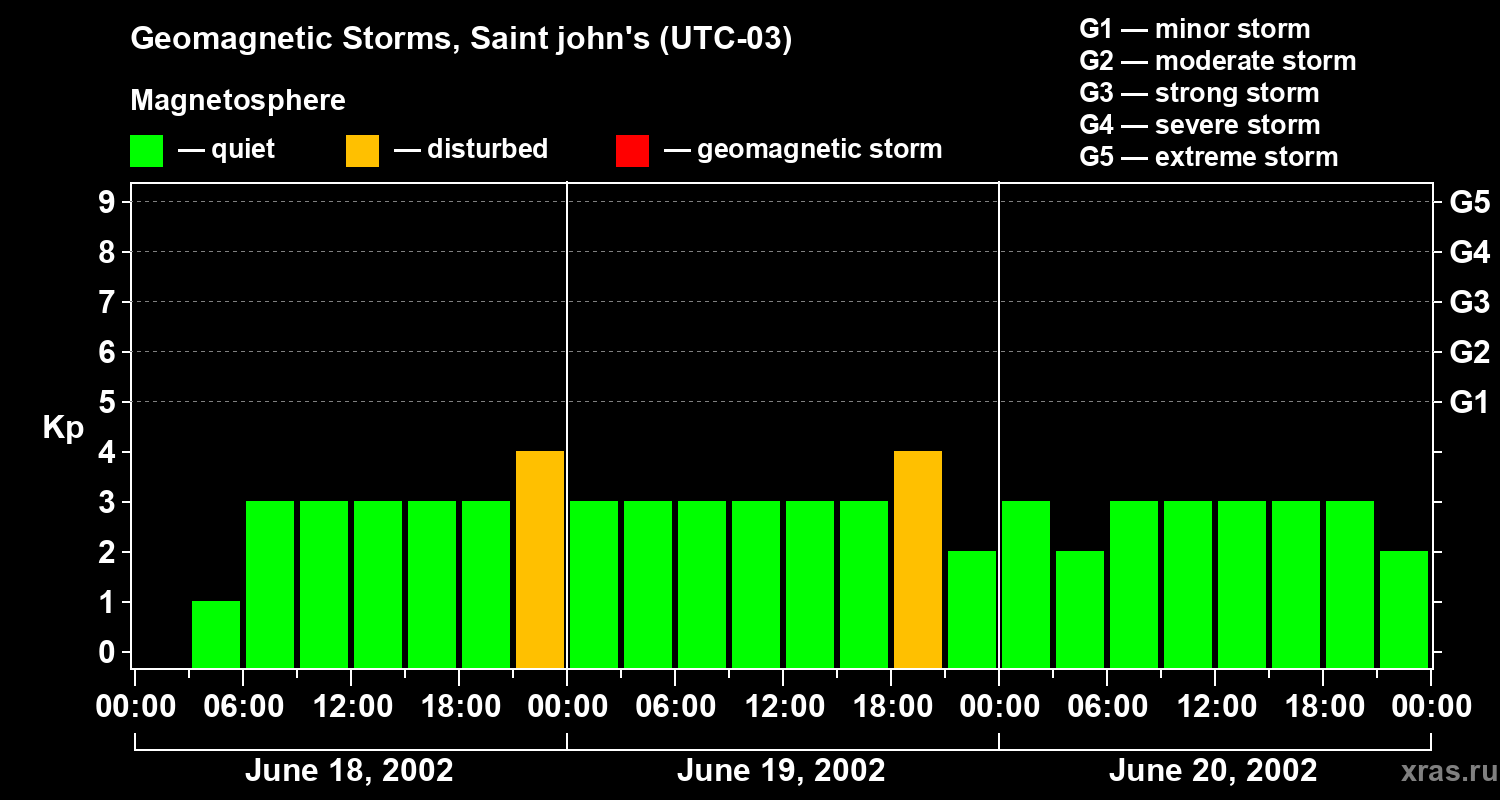 Changes in the geomagnetic index Kp