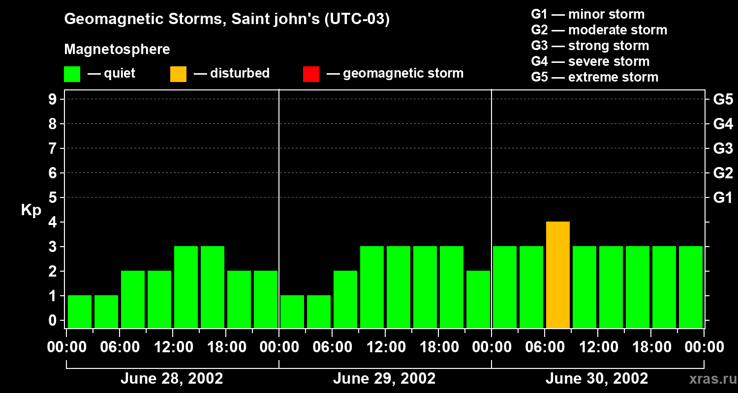 Changes in the geomagnetic index Kp