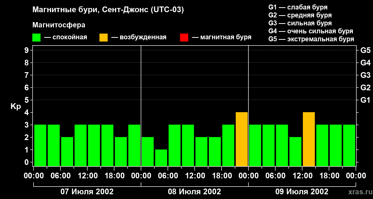 Изменения геомагнитного индекса Kp