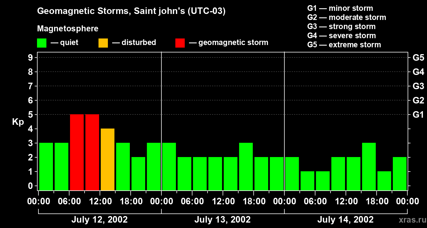Changes in the geomagnetic index Kp
